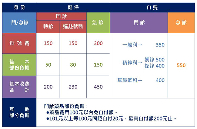 掛號費及病房費收費標準 便民服務 新竹國泰綜合醫院